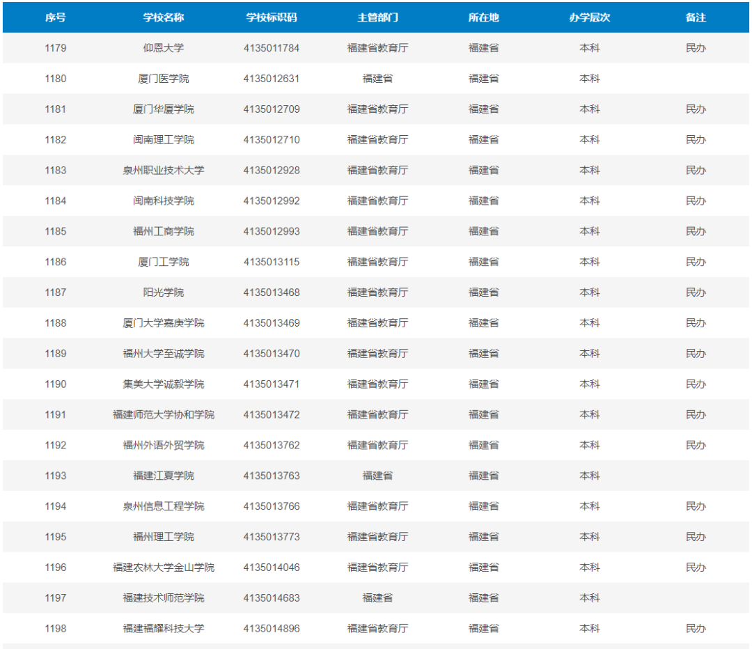 最新全国高校名单！福建93所