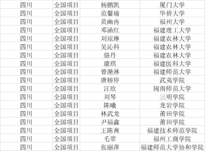 258人！福建公示2025年首批服务西部计划拟派遣名单