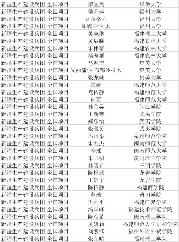 258人！福建公示2025年首批服务西部计划拟派遣名单