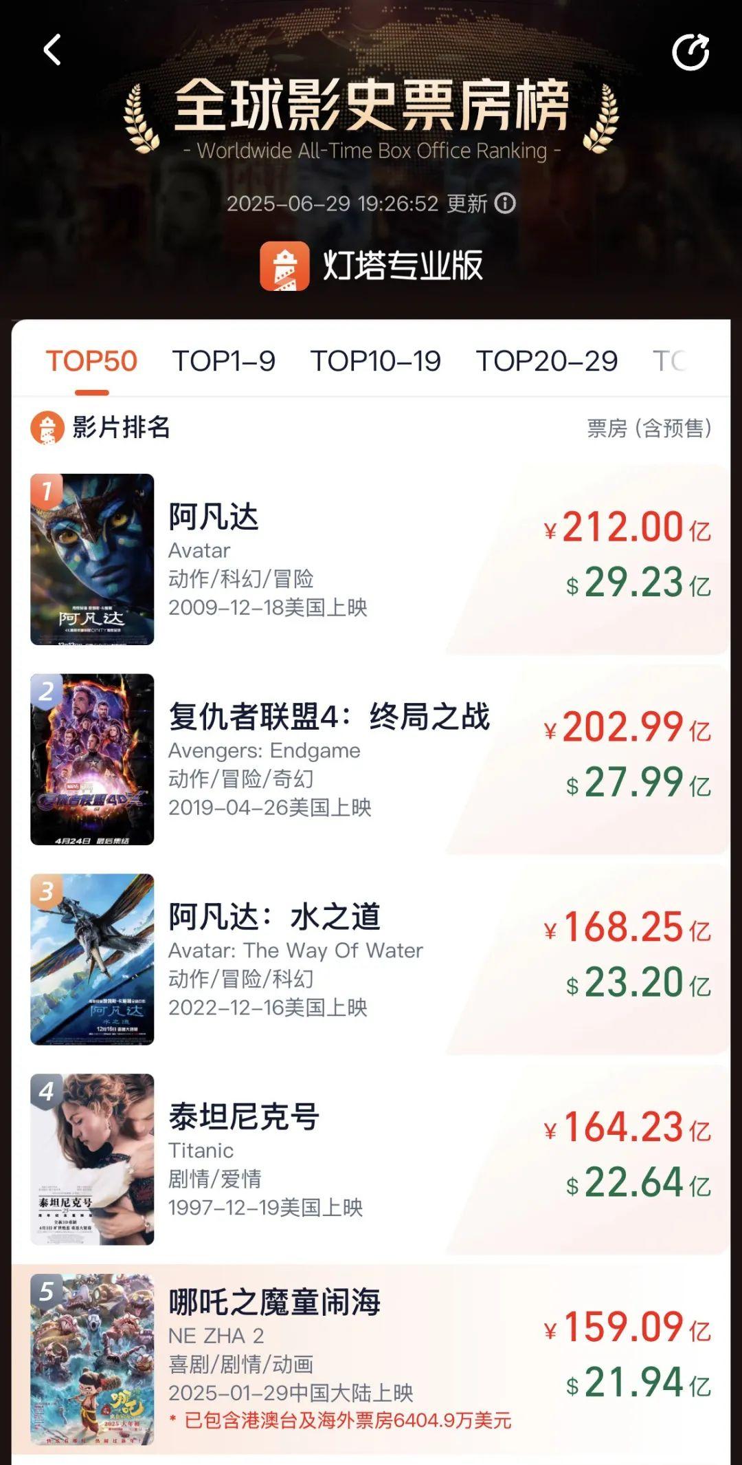 《哪吒2》今日下映 从寒假放到暑假