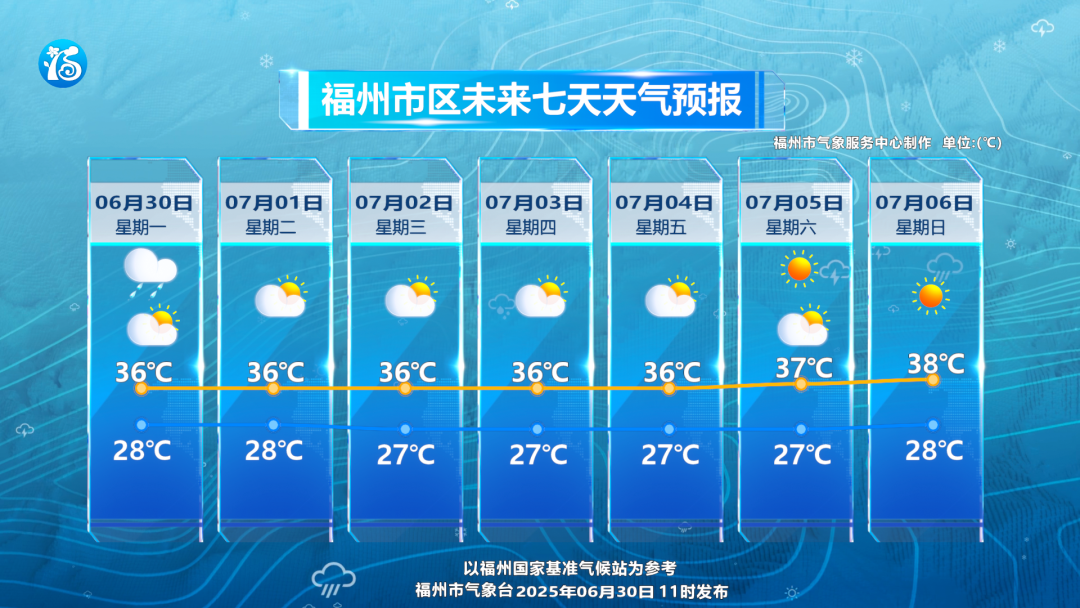福州未来三天最高温将达36℃ 午后至夜晚有热雷雨