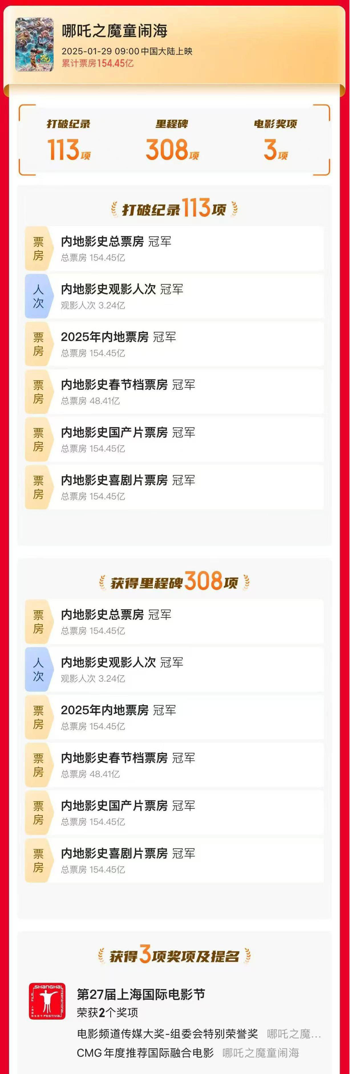 全球影史动画片票房冠军！《哪吒2》最终票房154.45亿