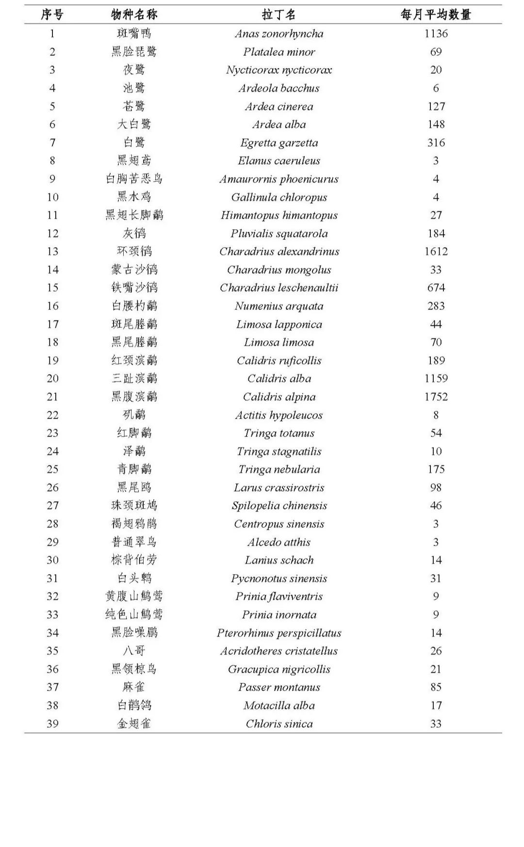 2024年度闽江河口湿地“鸟口普查”结果出炉
