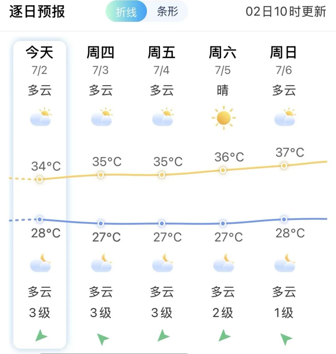 台风“木恩”今天将生成！福建持续高温！