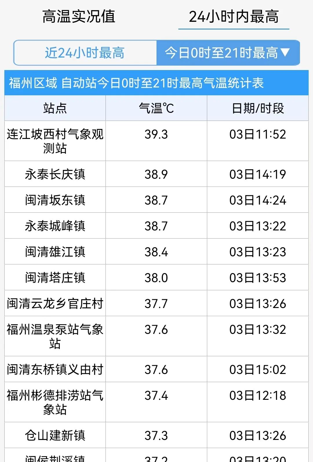 40.8℃！台风最新消息！福建局部大雨暴雨！