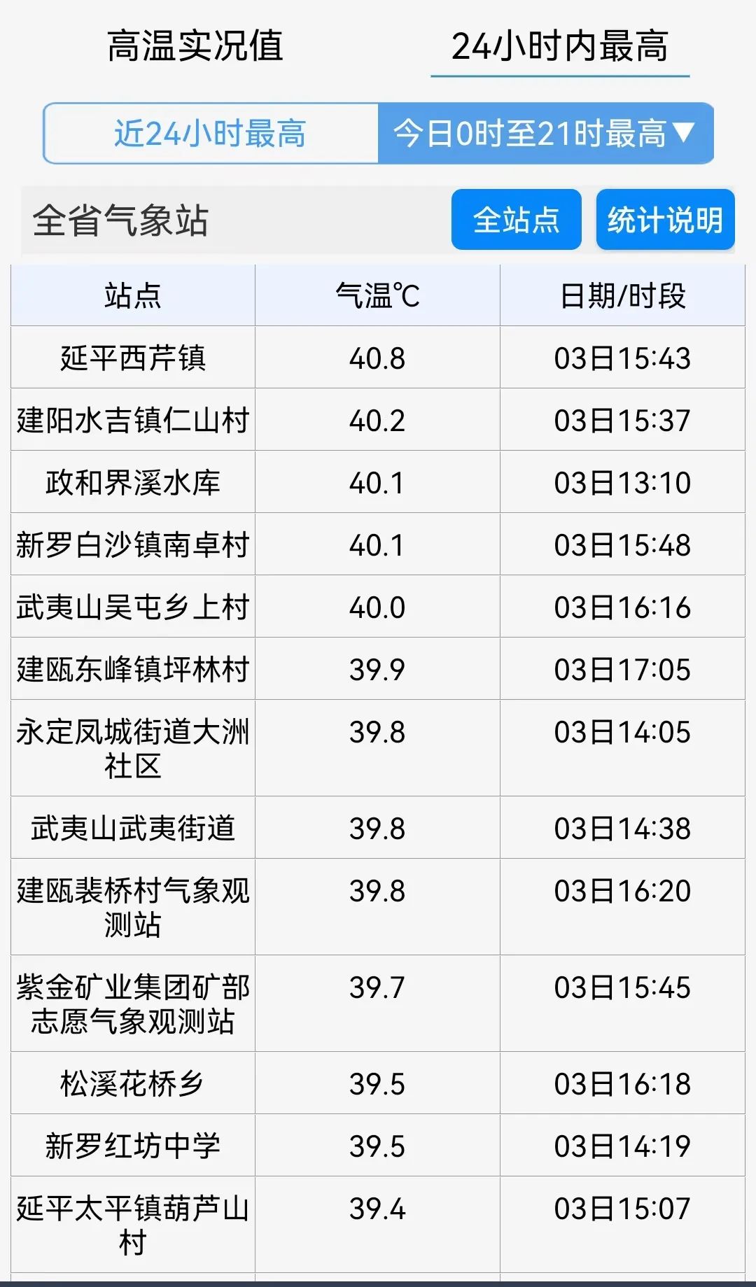 40.8℃！台风最新消息！福建局部大雨暴雨！