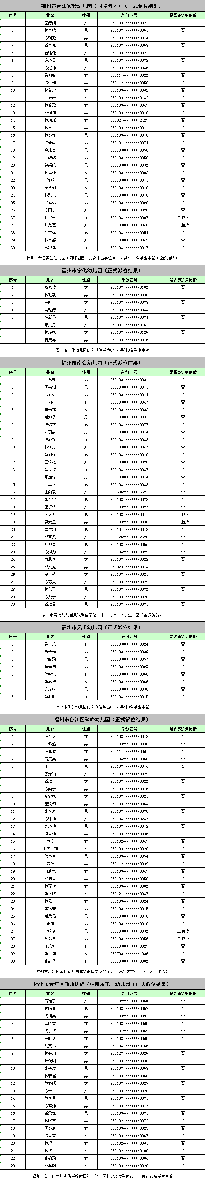 名单来了！福州五城区幼儿园电脑派位结果出炉