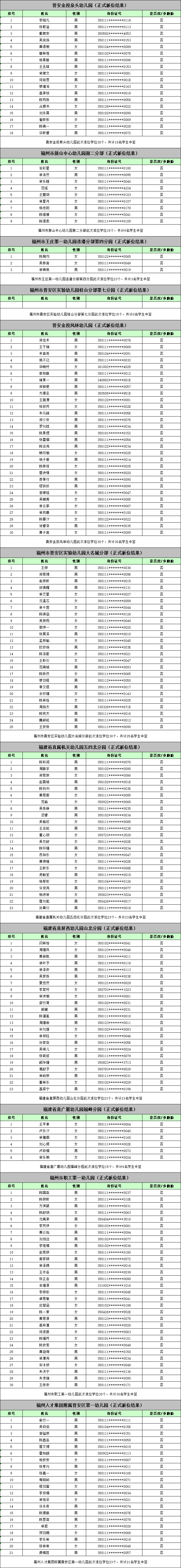 名单来了！福州五城区幼儿园电脑派位结果出炉