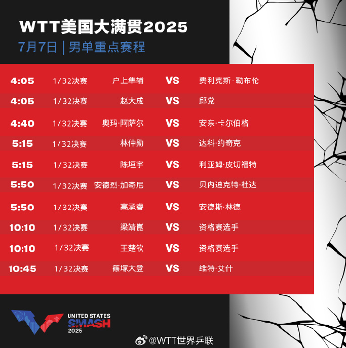 WTT美国大满贯即将开赛 孙颖莎7日凌晨打响首战