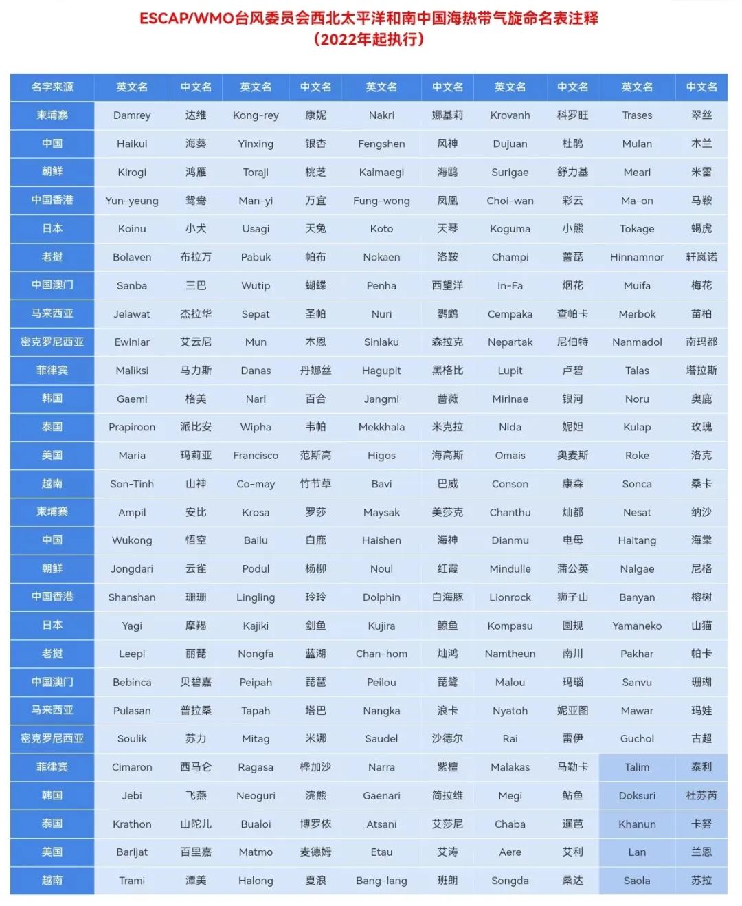 奇怪！来势汹汹的台风为啥总有个美丽的名字？