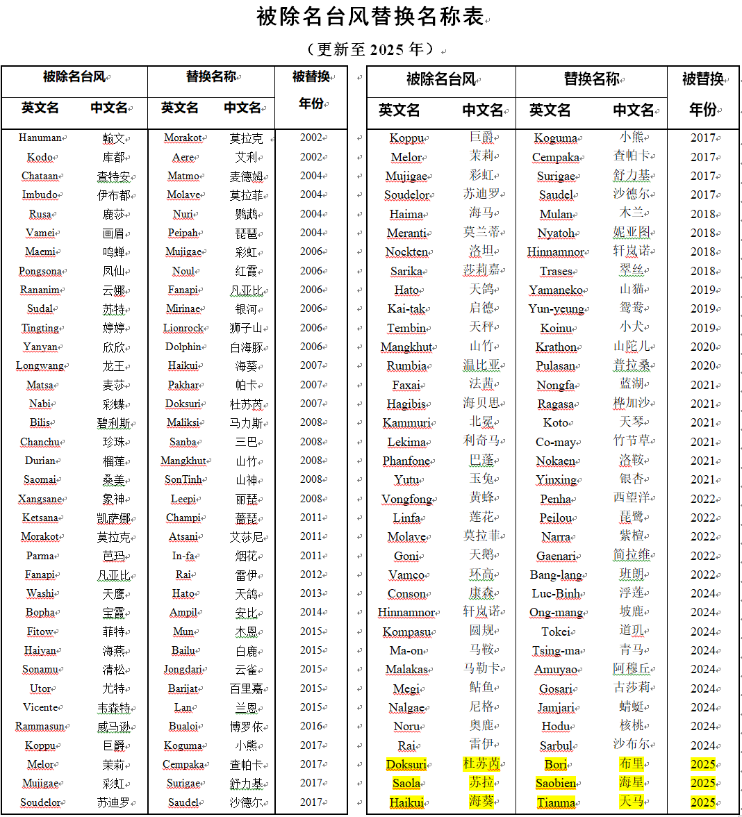 奇怪！来势汹汹的台风为啥总有个美丽的名字？