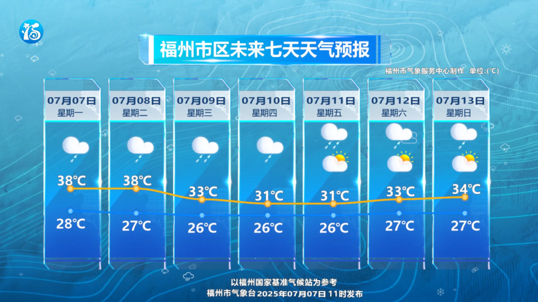 40℃以上！福建高温预警！台风二次登陆路径有变