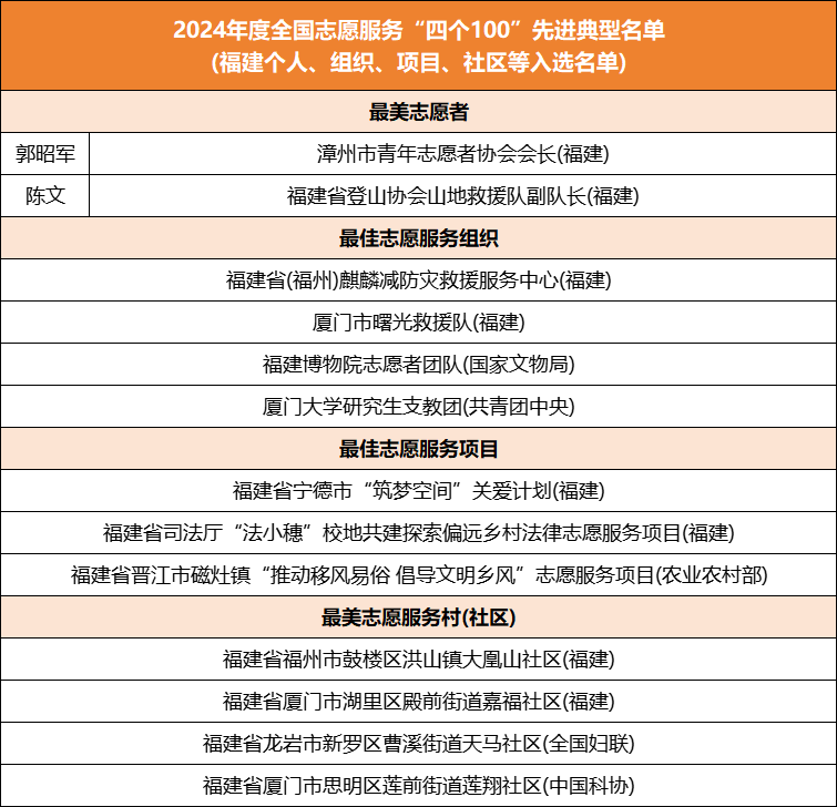 全国荣誉！福建这些个人、组织、项目、社区等入选
