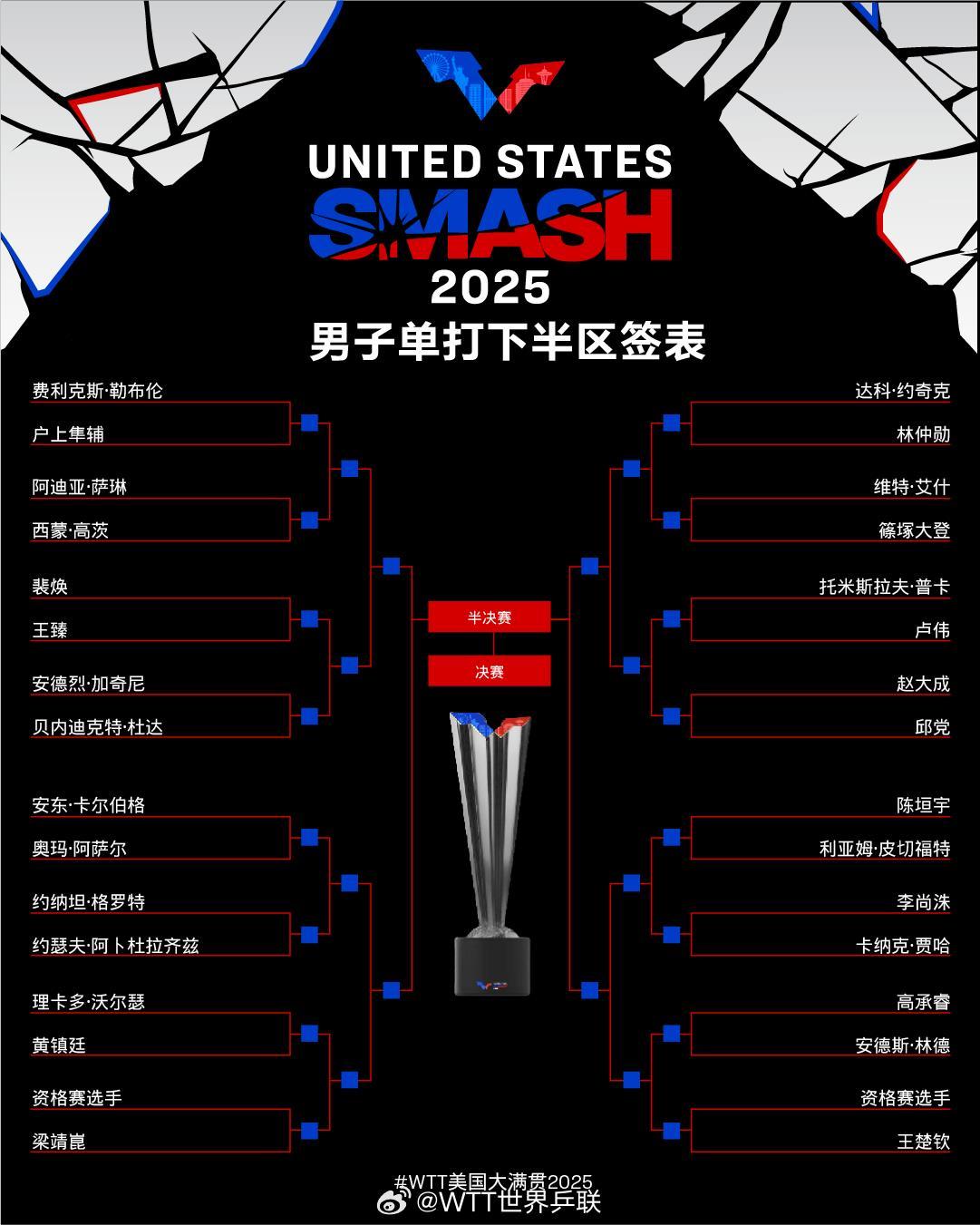 孙颖莎、林诗栋险过关 王楚钦独守半区！四个关键词盘点国乒首轮表现