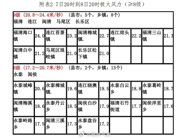 台风“丹娜丝”登陆！福州多地刮狂风！
