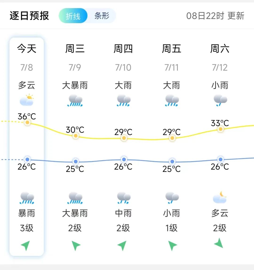 注意！福州或有大暴雨！这些地方易发地质灾害→