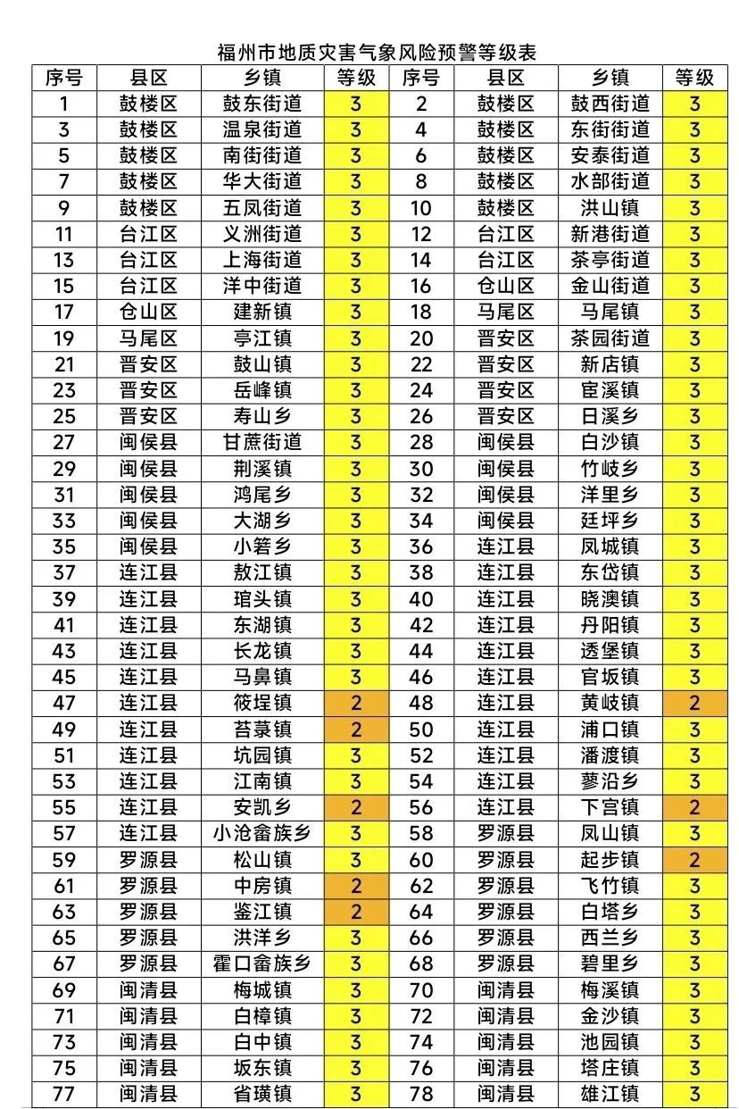 注意！福州或有大暴雨！这些地方易发地质灾害→