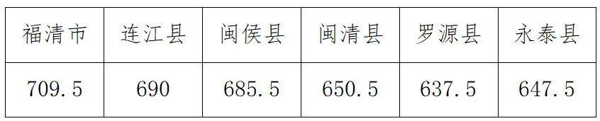 刚刚，福州市中招投档控制线划定