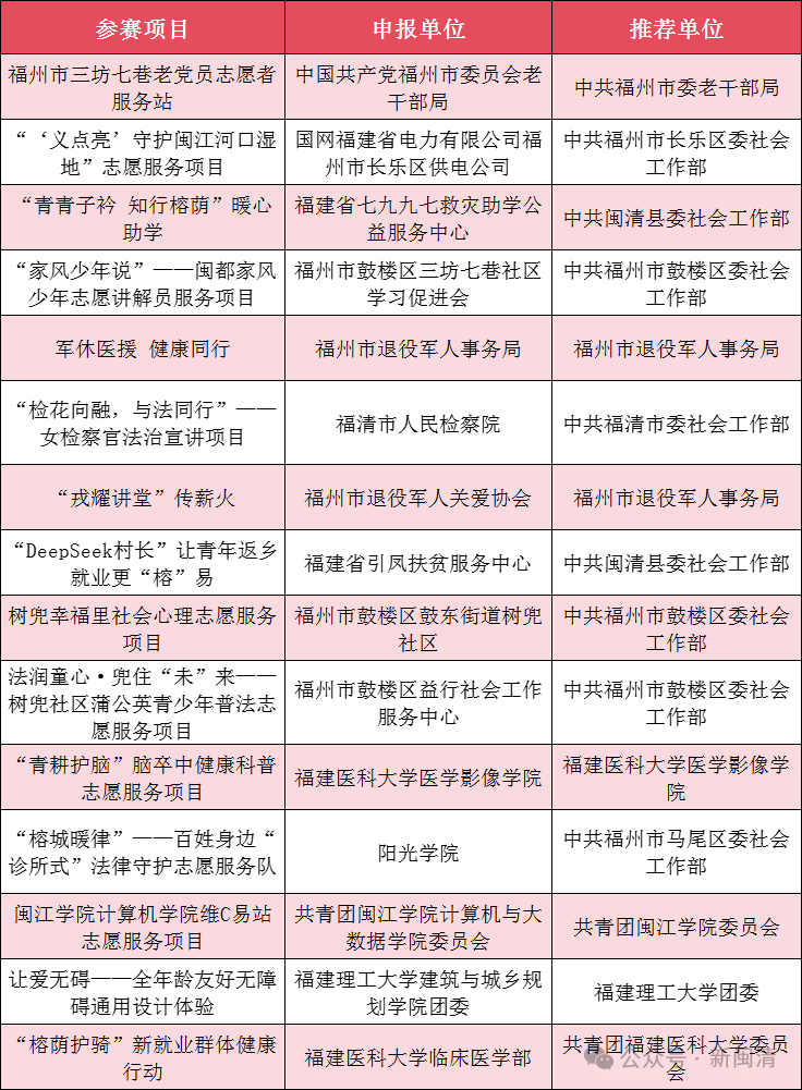 闽清县2个项目荣获福州市2025年“温暖榕城”新时代志愿服务项目大赛决赛铜奖