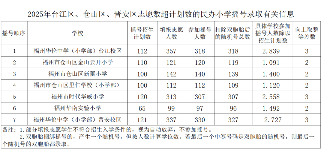 速看！2025年晋安区民办小学摇号中签结果公布！