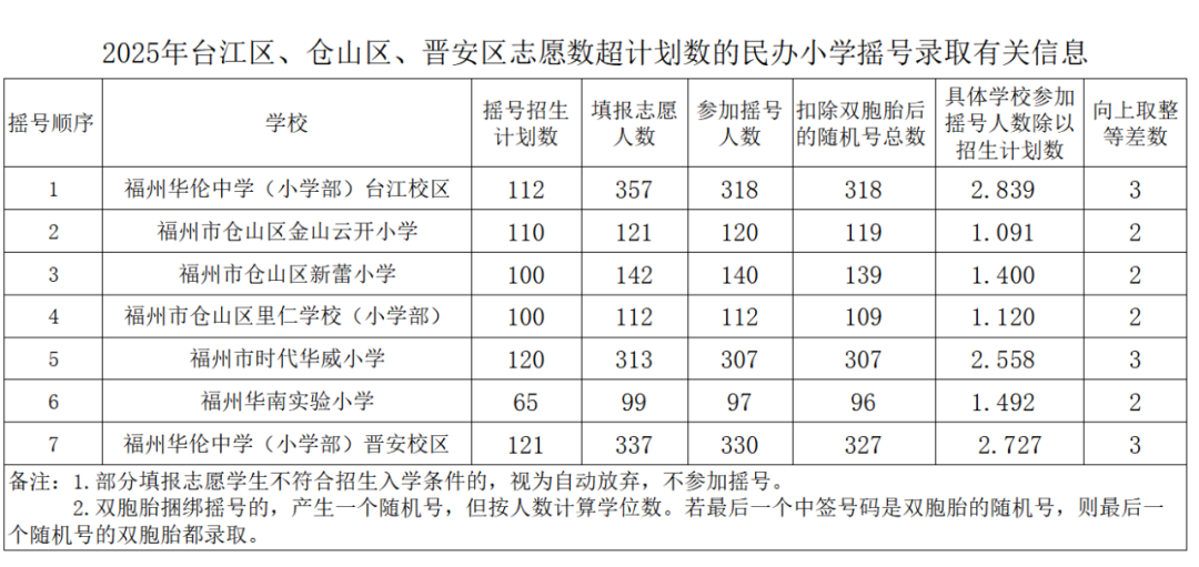 速看！2025年台江区民办小学摇号中签结果公布！