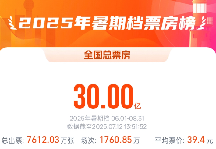 2025暑期档电影总票房破30亿