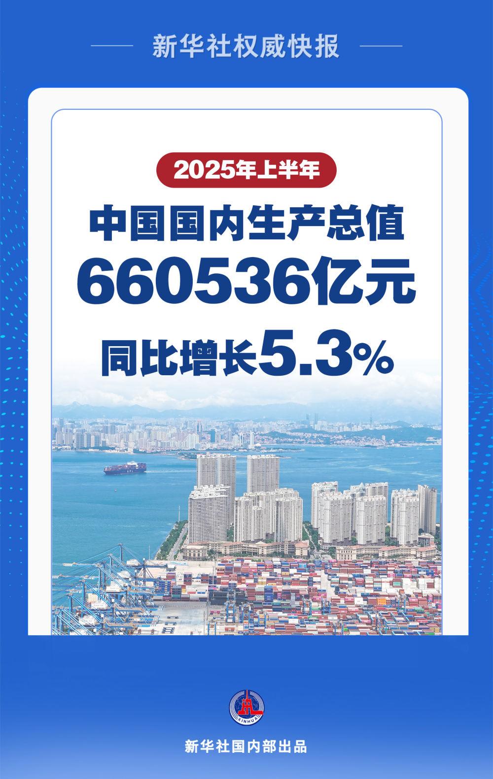 上半年中国经济同比增长5.3%