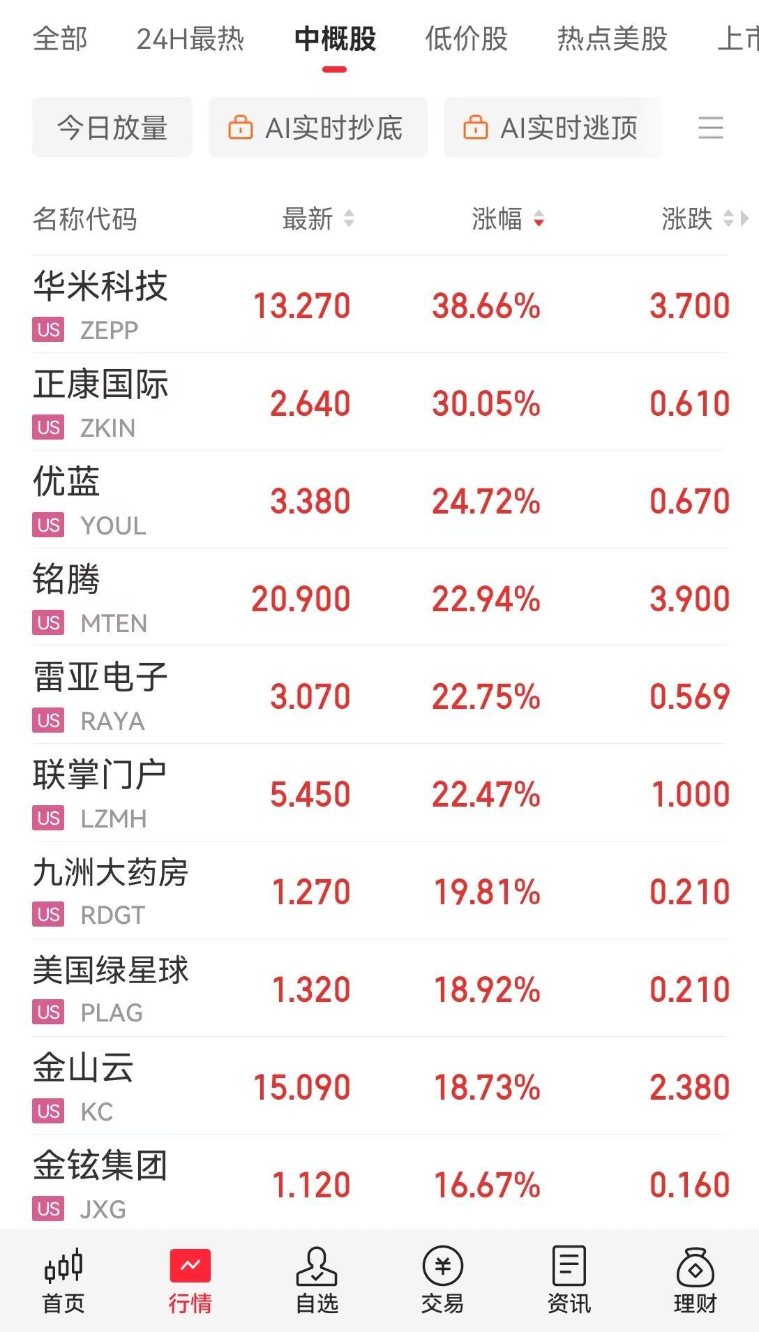 英伟达市值一夜增加超1万亿元