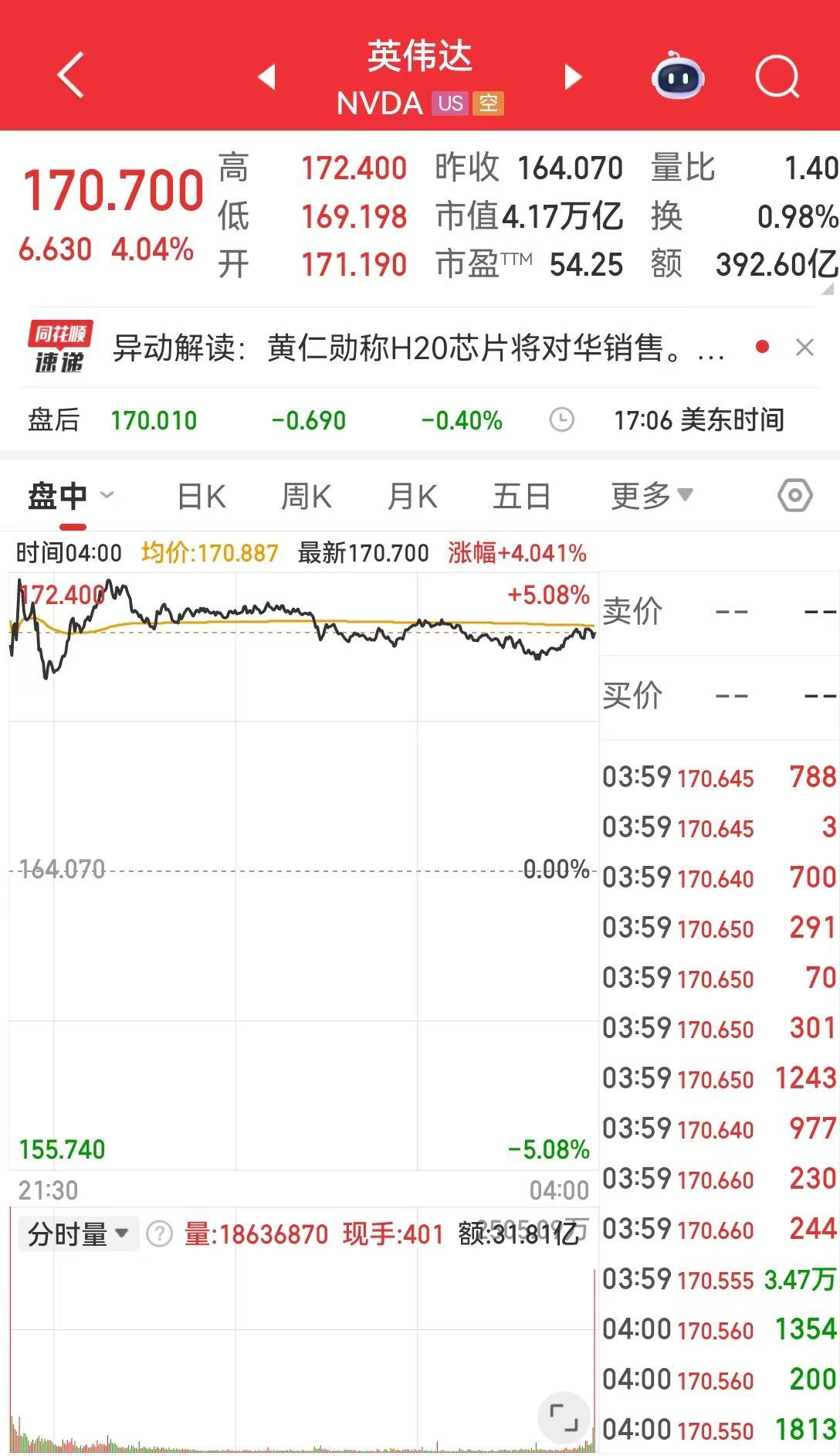 英伟达市值一夜增加超1万亿元