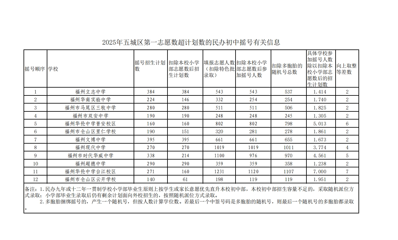事关民办初中摇号！福州市教育局最新发布