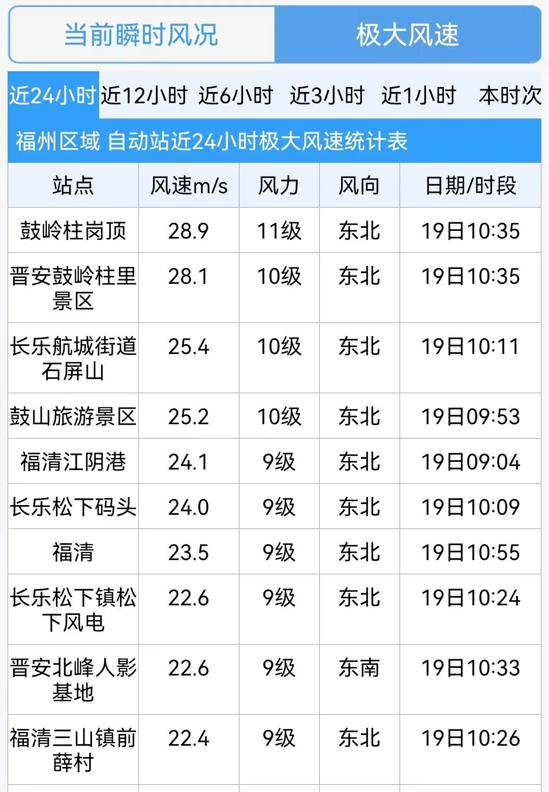 防抗“韦帕”！福建紧急部署：全部撤离！福州刮起11级大风