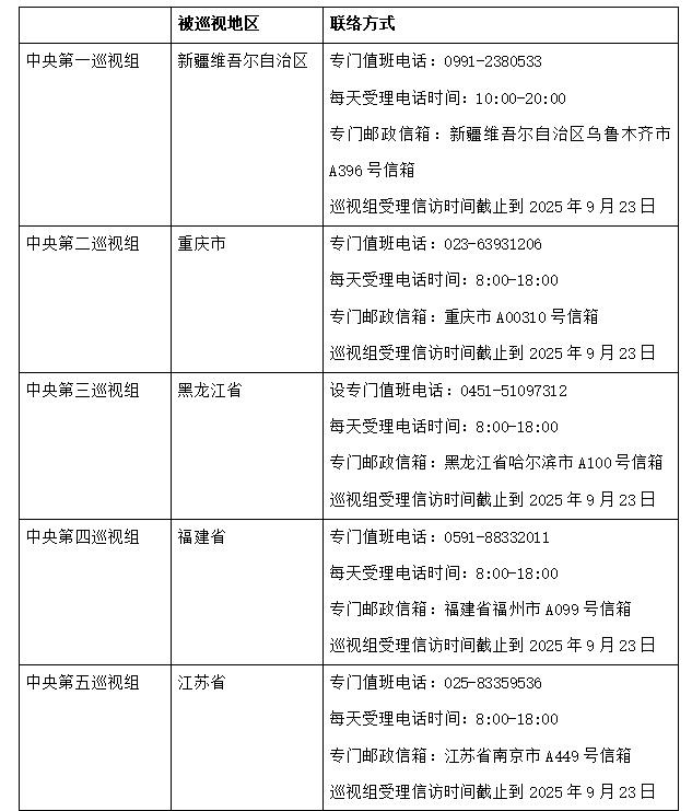 已进驻15省区市 二十届中央第六轮巡视进驻即将完成