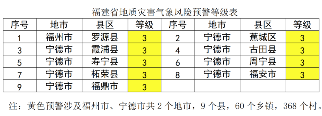 地灾险情防范！福建9个县市区涉黄色预警