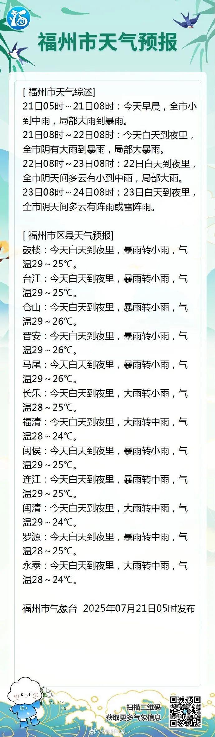 福州启动防汛Ⅳ级应急响应！暴雨预警！