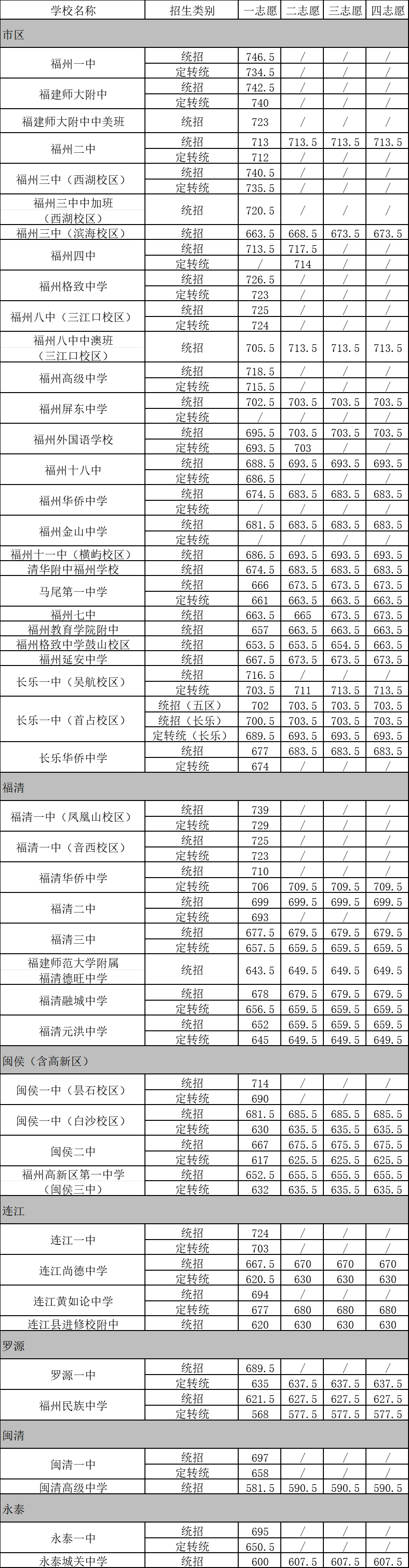 2025年福州市普高定向生投档线出炉！