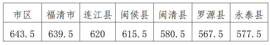 2025年福州市普高定向生投档线出炉！