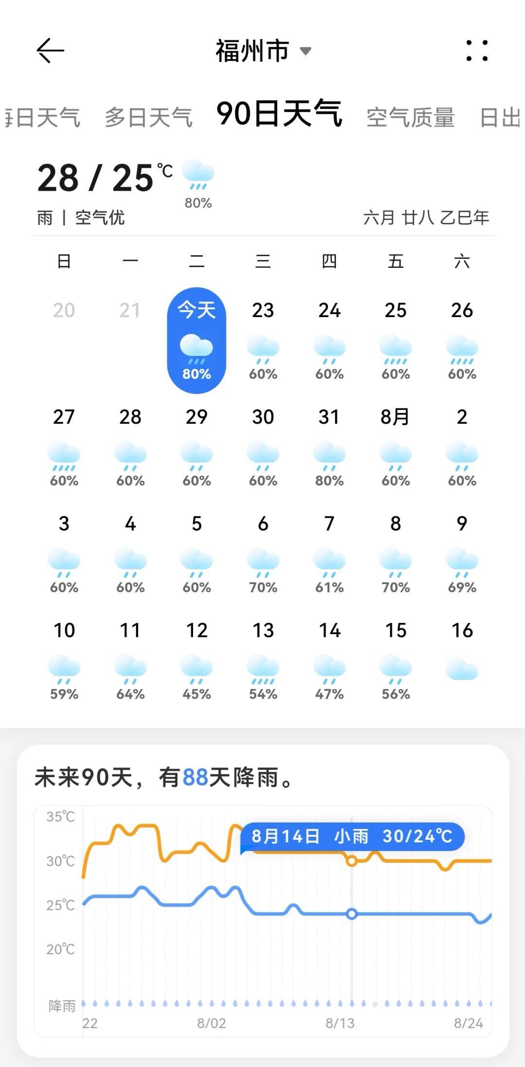 福州接下来要下88天的雨？气象部门回应……