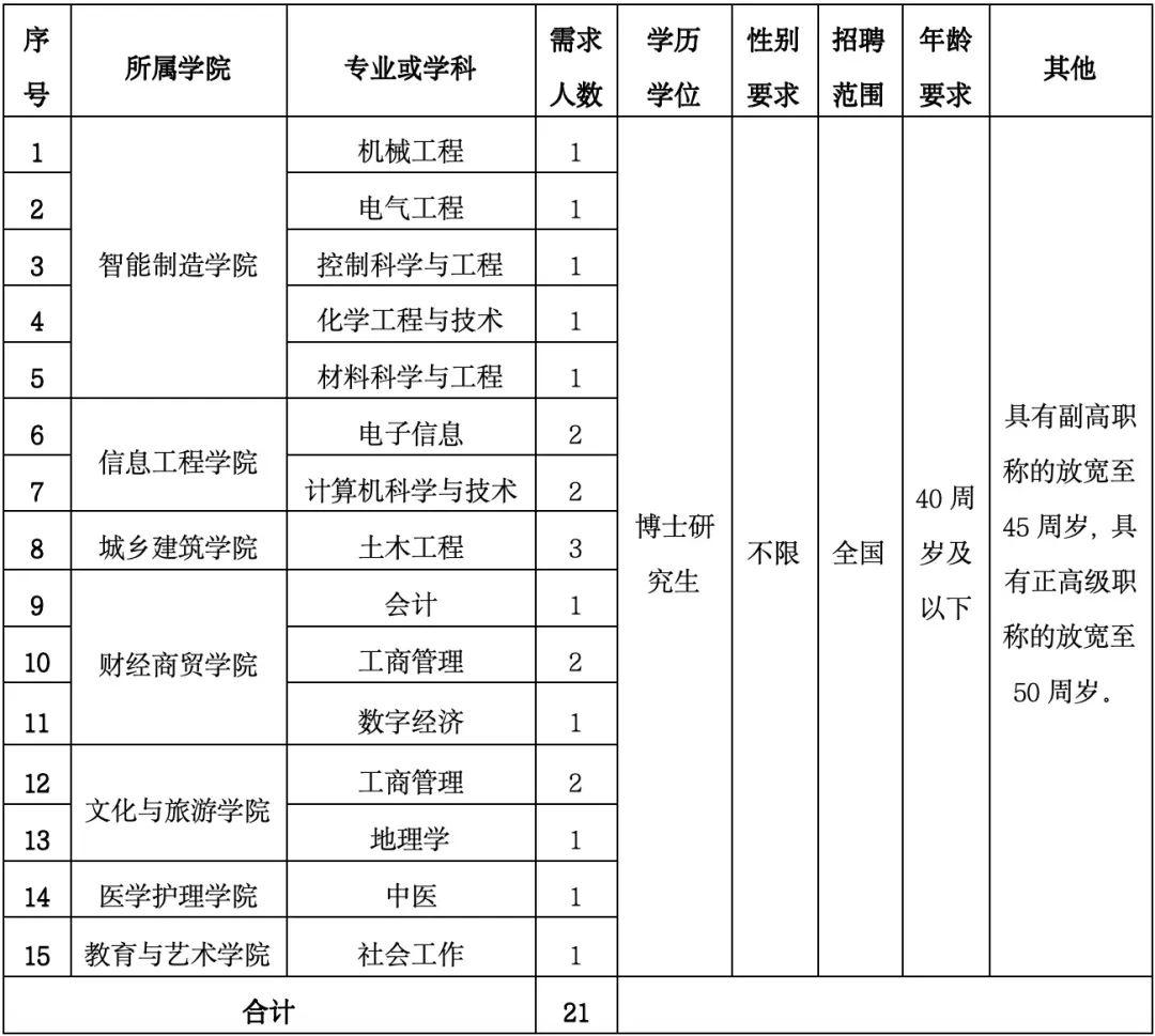 有编制！福建一批国企、事业单位正在招聘