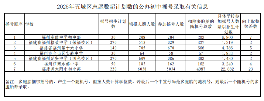 福州公办初中摇号，首签号出炉！