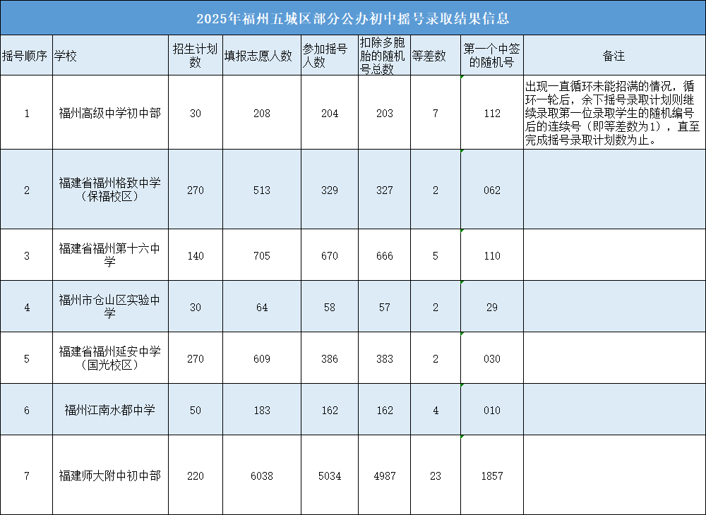 福州公办初中摇号录取名单公布