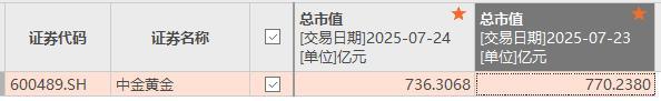 中金黄金市值蒸发34亿元 多家子公司曾因安全生产问题被罚