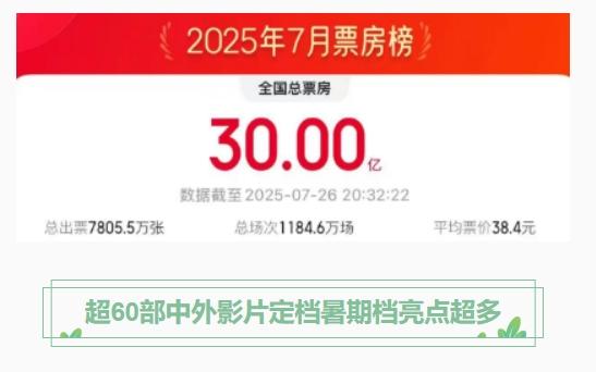 2025年7月电影票房破30亿