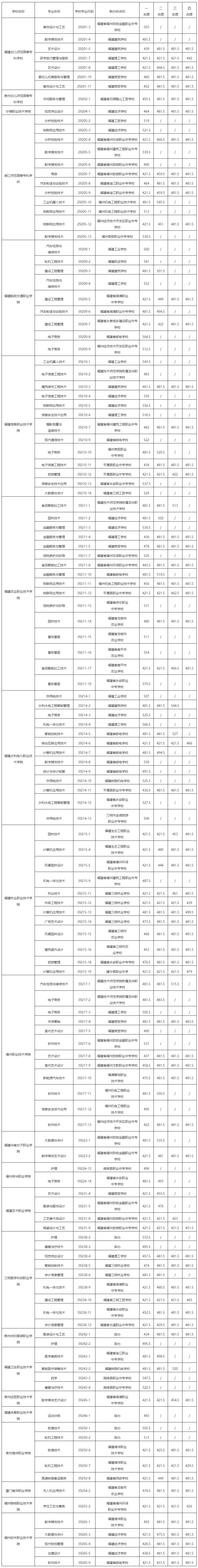 福州中招第二批五年制高职学校开始录取
