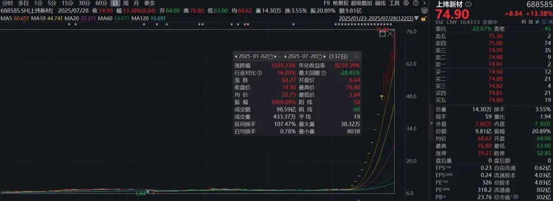 2025年首只10倍股诞生