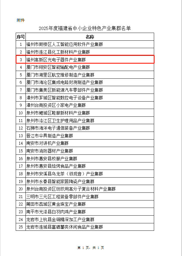 省级产业集群！福州高新区+1！