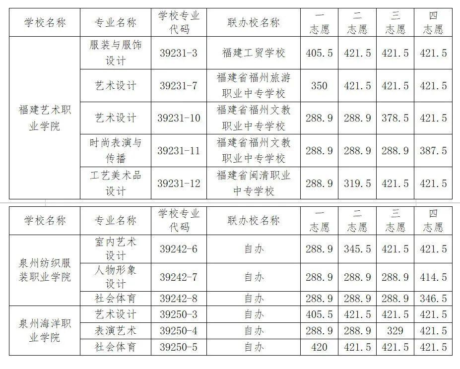 福州中招第二批五年制高职学校录取结束