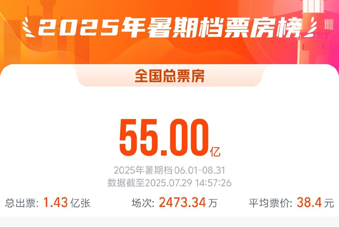 2025暑期档电影总票房破55亿