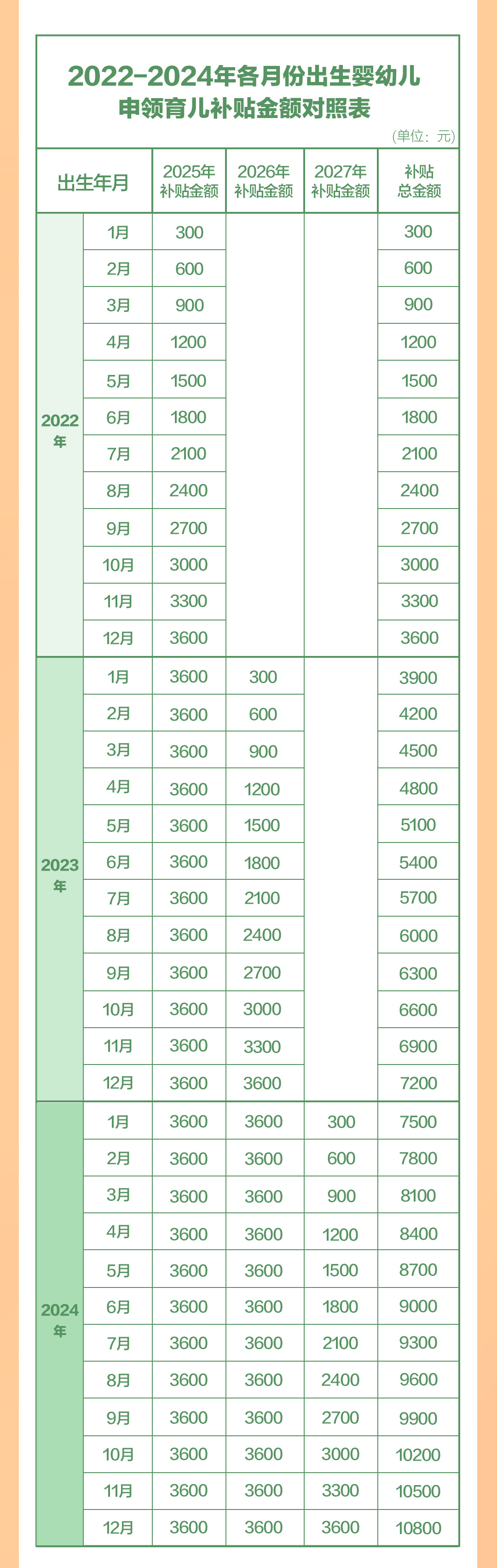 2022年1月1日以后出生的婴幼儿均可领取育儿补贴