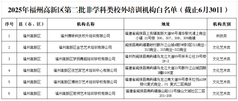 14家!福州高新区公布校外培训机构“白名单” 14家!福州高新区公布校外培训机构“白名单”