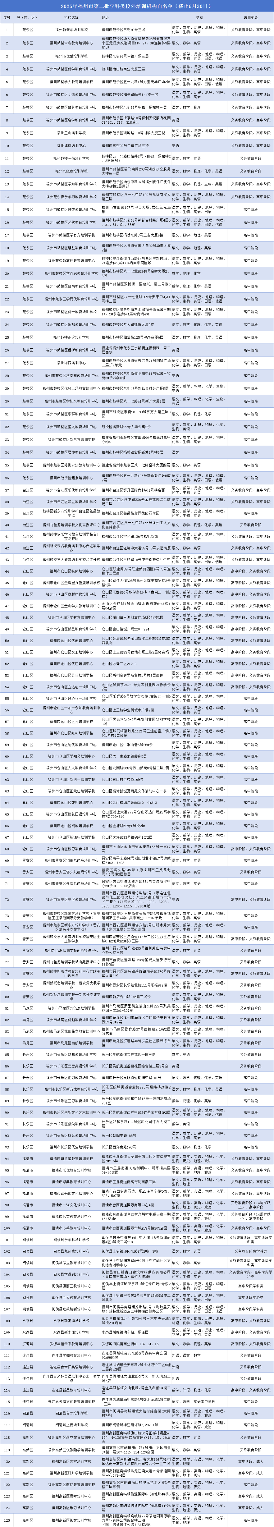 14家!福州高新区公布校外培训机构“白名单” 14家!福州高新区公布校外培训机构“白名单”